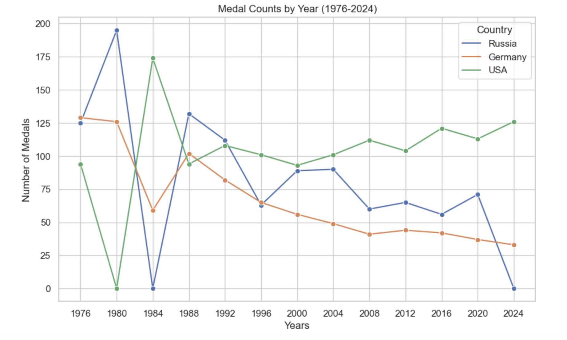 Medal Count 1976-2024